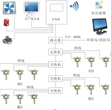 方案一：RS485轉(zhuǎn)光纖傳輸方式-氣體檢測儀遠(yuǎn)程通